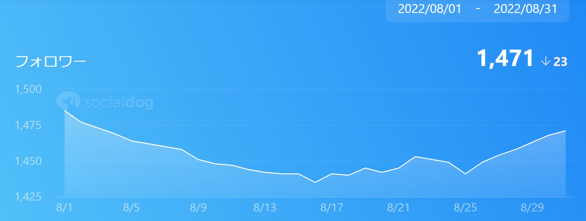 ブログ運営11ヶ月目のTwitterフォロワー数