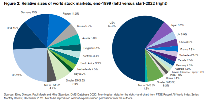 全世界株式・組入国の割合の変化